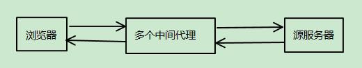 浏览器-源服务器请求过程