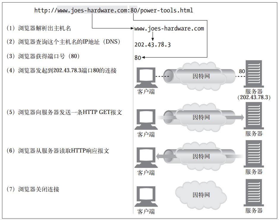 HTTP连接的过程