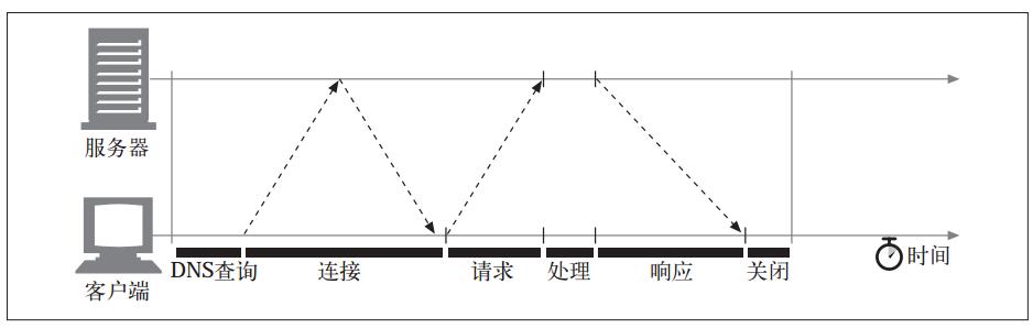 HTTP 事务主要的连接、 传输以及处理时延