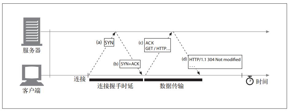 TCP连接的握手时延