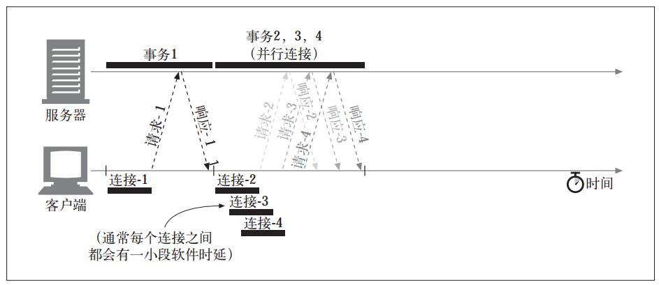 4个事务(并行)