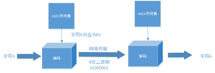 编码解码过程