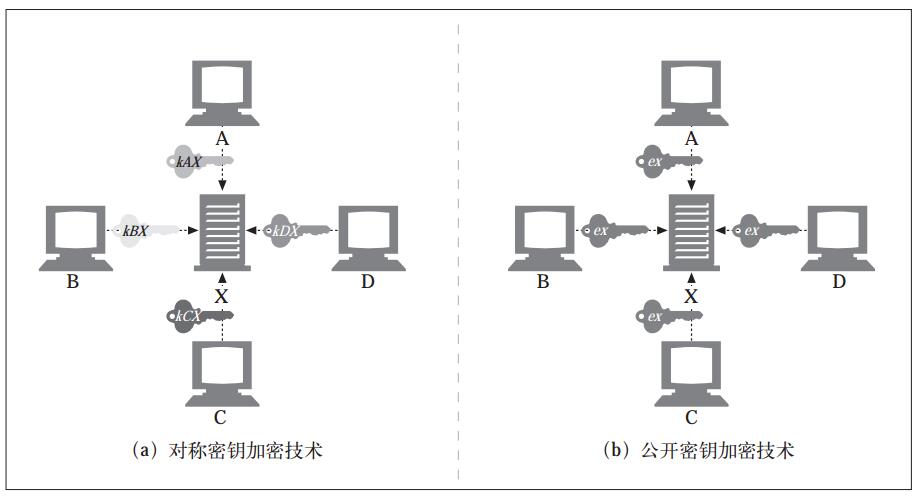 对称加密与非对称加密