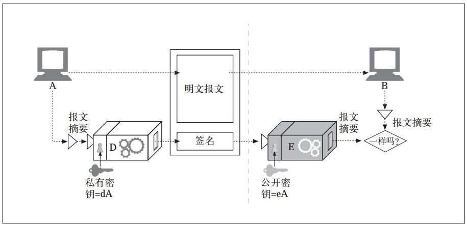 数字签名